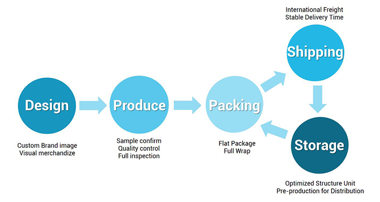 Full Supply Chain Service