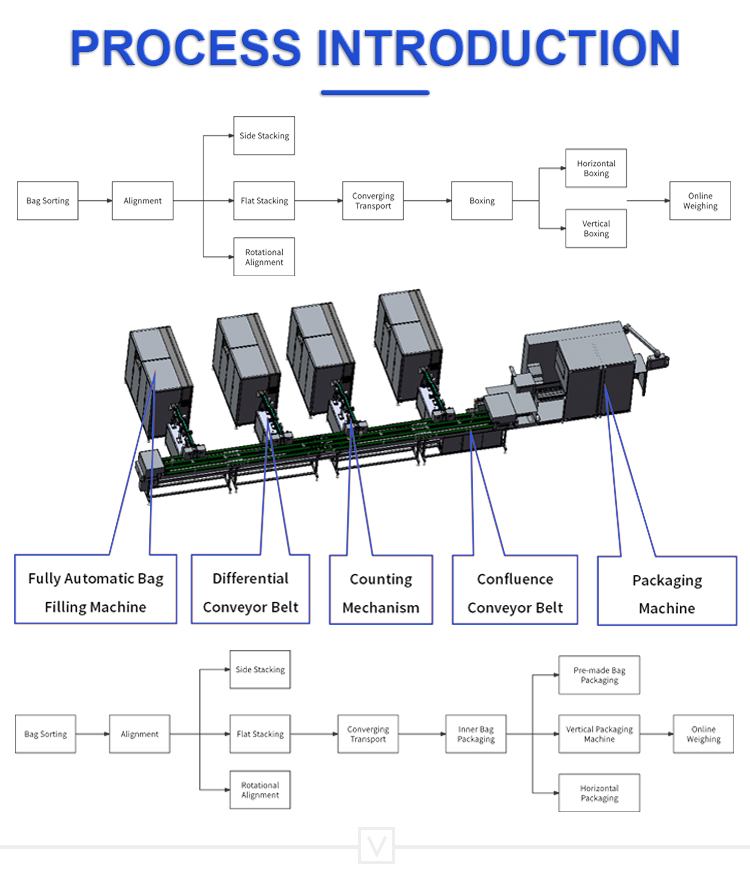 High-Speed Bag Arranging Unit