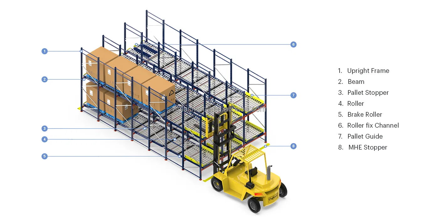 Pallet Flow Rollers and Rails