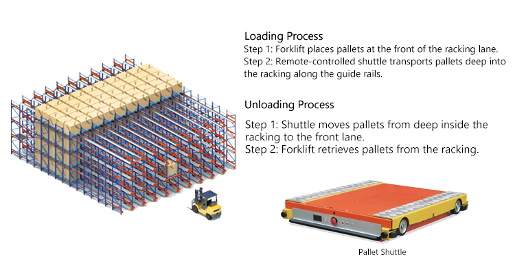 Shuttle Racking System Display 2
