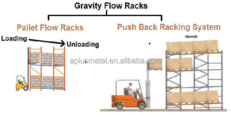 Pallet Gravity Flow Channel